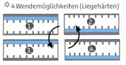 Sun Garden Viskoelastik-Matratze V1030 MEMOBLU* Kaltschaummatratzen